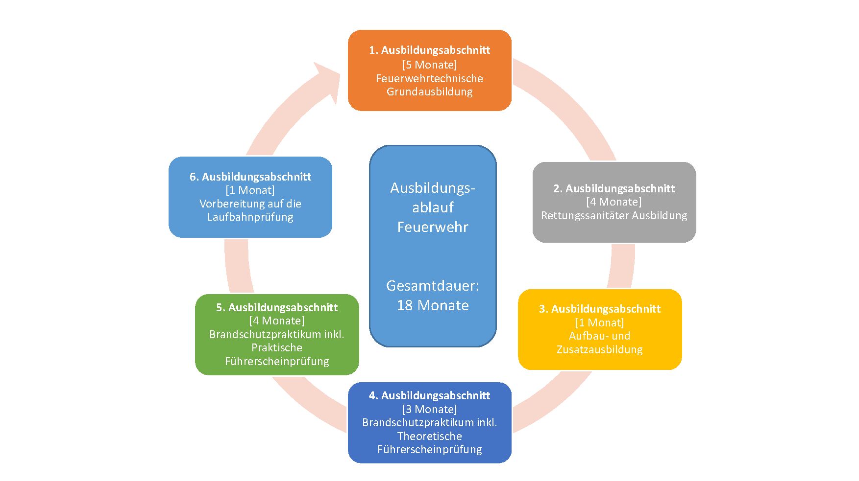 Ablauf Ausbildung Feuerwehr